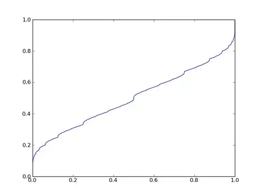 plot of f