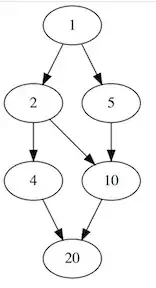 divisibility graph