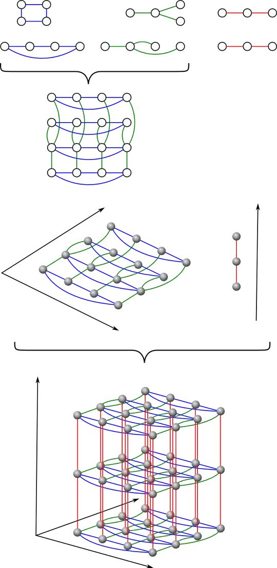 graph product