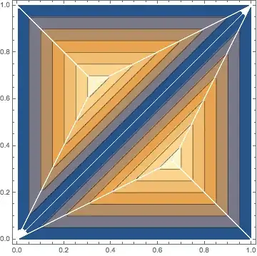Contour plot