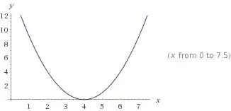 (x-4)^2 plot