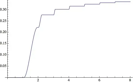 Graph of $f$