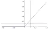 a=0