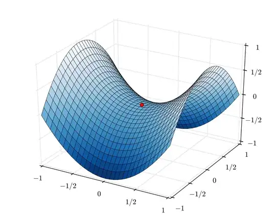 saddle point from Wikipedia, author: Nicoguaro