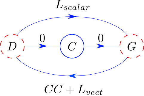 DCG chart