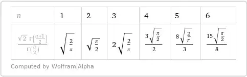 The table of In