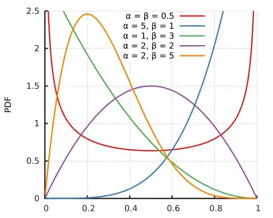 PDF of Beta Distribution for different parameters