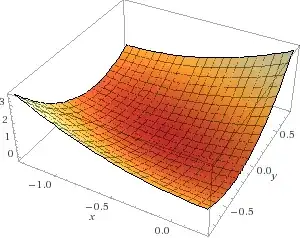 Paraboloid