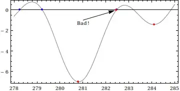 A bad Gram point