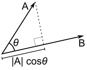 Dot product as projection 
