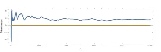 Skewness values