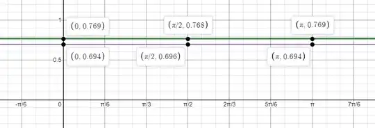 Graphs