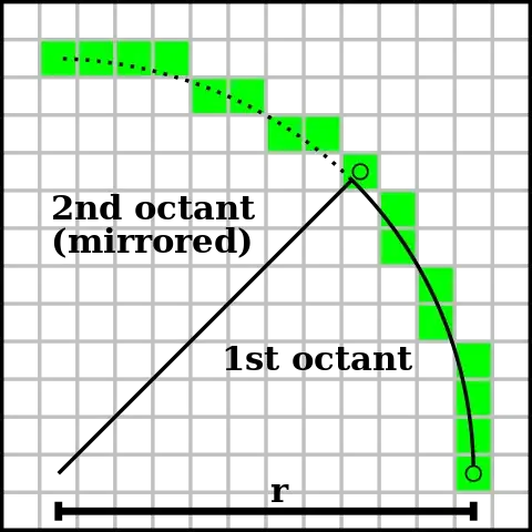 Discrete circle