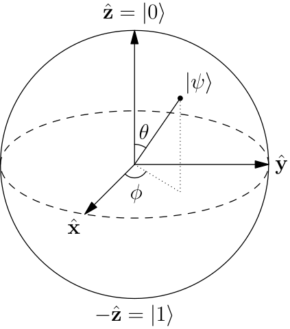 Quantum states on the Bloch sphere
