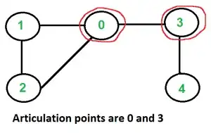 articulation points